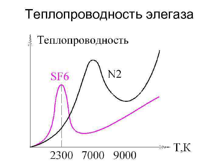 Теплопроводность элегаза 85 