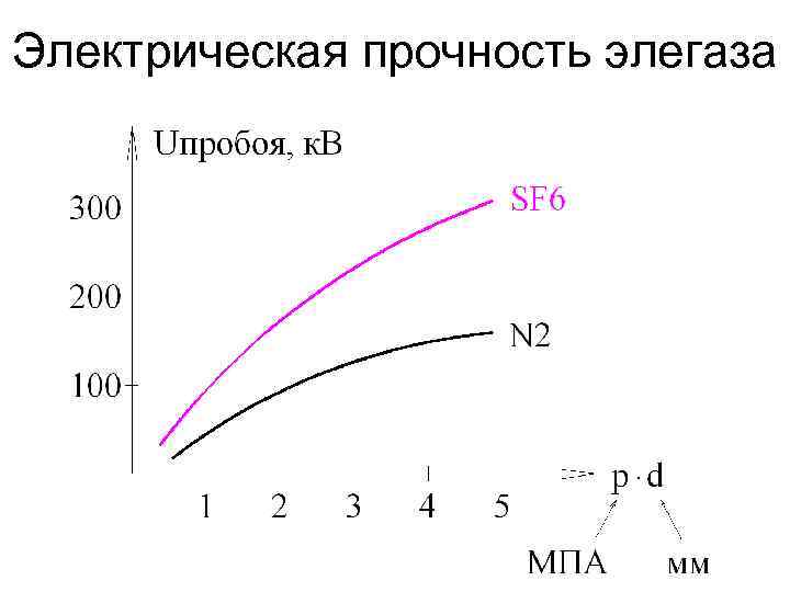 Электрическая прочность элегаза 86 