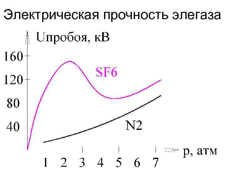 Электрическая прочность элегаза 87 