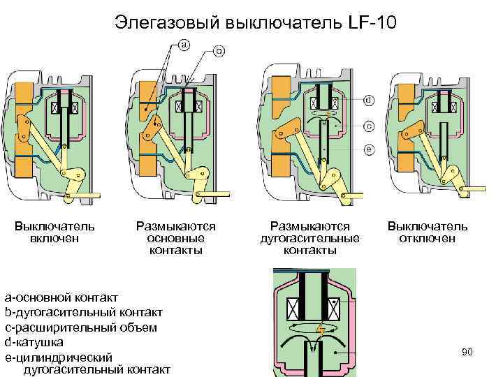 Элегазовый выключатель LF-10 Выключатель включен Размыкаются основные контакты а-основной контакт b-дугогасительный контакт с-расширительный объем