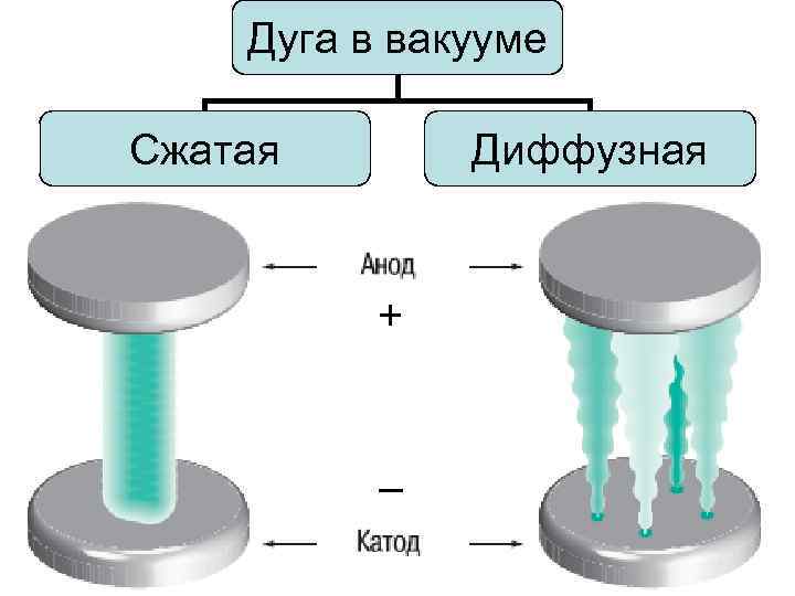 Дуга в вакууме Сжатая Диффузная + – 98 