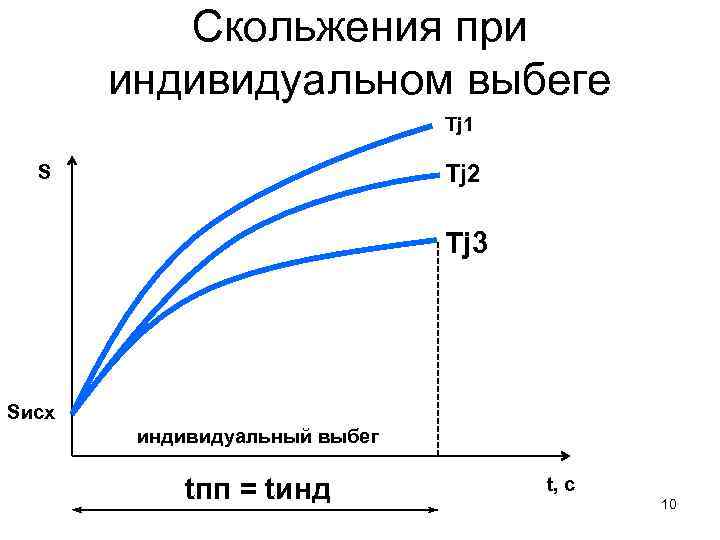 Скольжения при индивидуальном выбеге Tj 1 Tj 2 S Tj 3 Sисх индивидуальный выбег