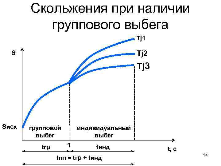 Скольжения при наличии группового выбега Tj 1 Tj 2 S Tj 3 Sисх групповой