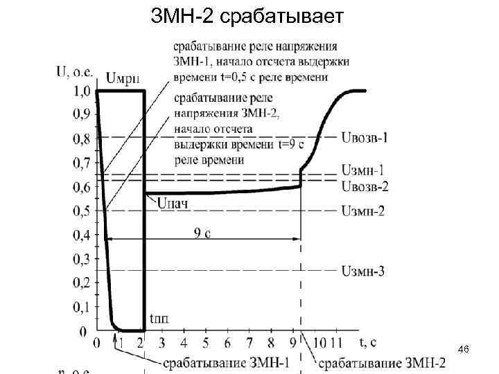 ЗМН-2 срабатывает 46 