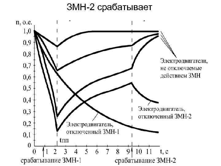 ЗМН-2 срабатывает 47 