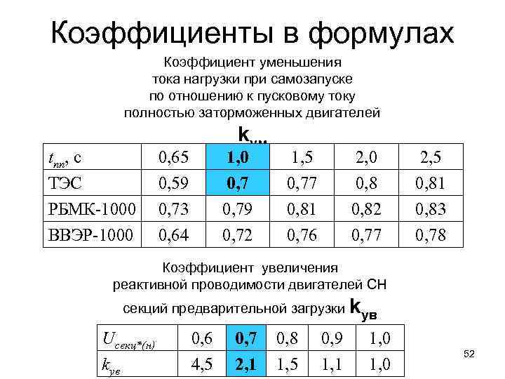 Коэффициенты в формулах Коэффициент уменьшения тока нагрузки при самозапуске по отношению к пусковому току