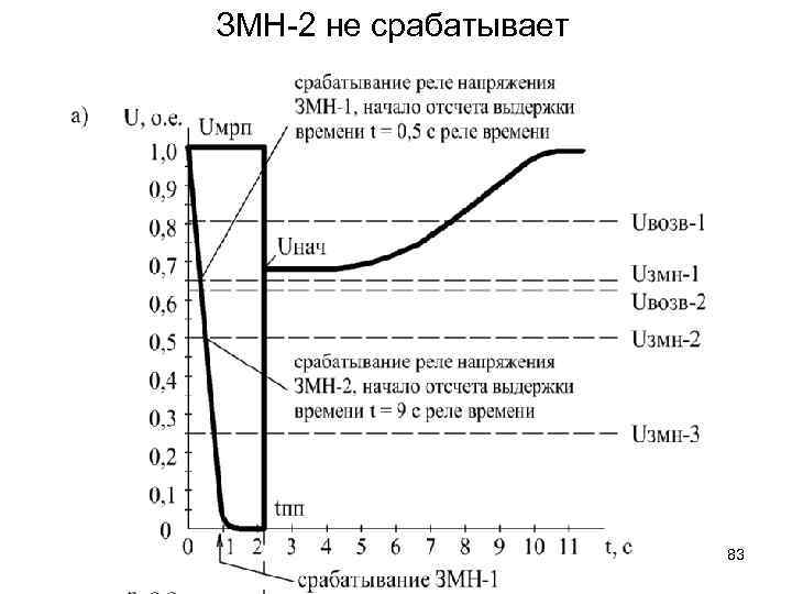 ЗМН-2 не срабатывает 83 