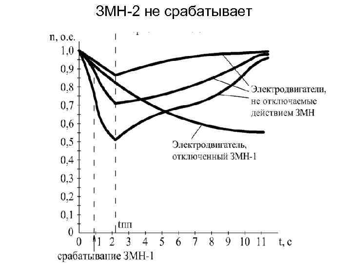ЗМН-2 не срабатывает 84 