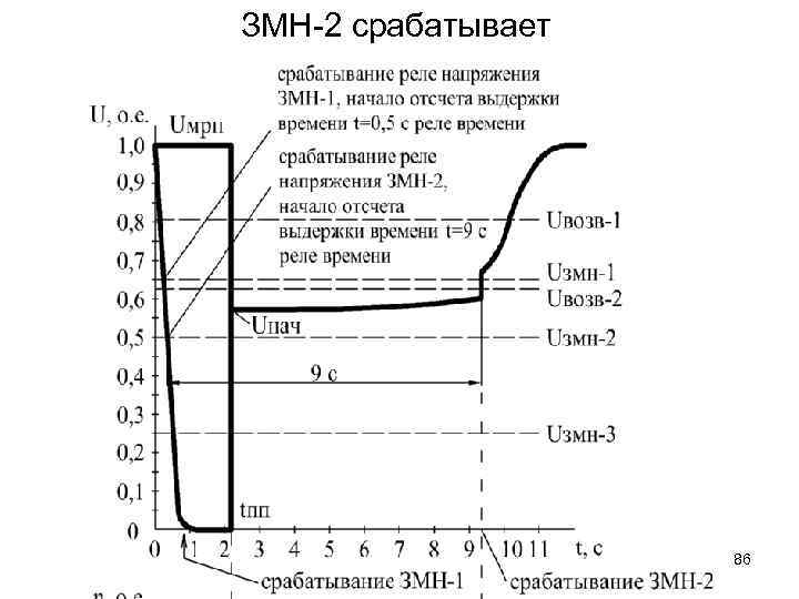 ЗМН-2 срабатывает 86 