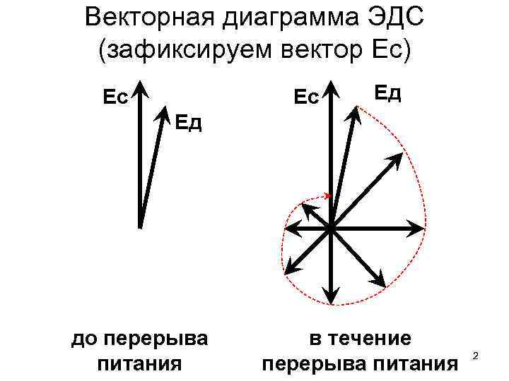 Векторная диаграмма ЭДС (зафиксируем вектор Ес) Ес Ес Ед Ед до перерыва питания в