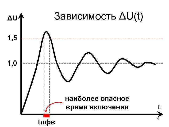 ΔU Зависимость ΔU(t) 1, 5 1, 0 наиболее опасное время включения tпфв t 4