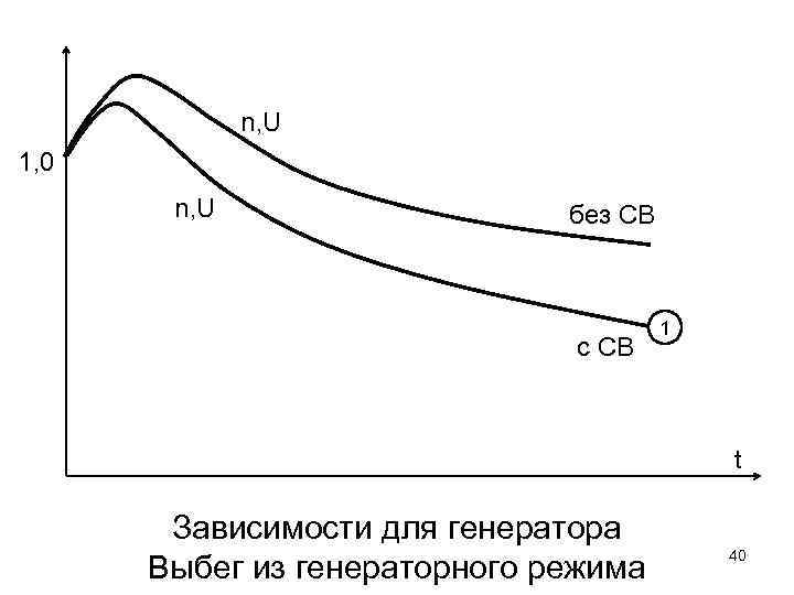 n, U 1, 0 n, U без СВ с СВ 1 t Зависимости для