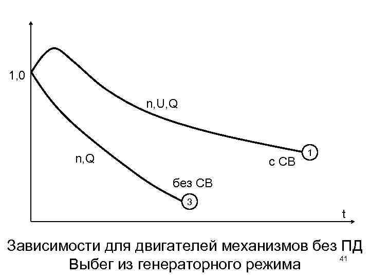 1, 0 n, U, Q n, Q с СВ 1 без СВ 3 t