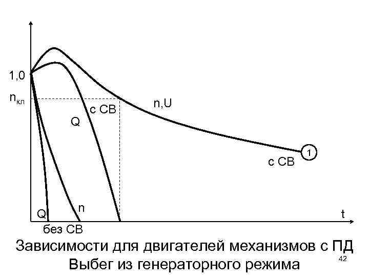 1, 0 nкл Q с СВ n, U с СВ n Q без СВ