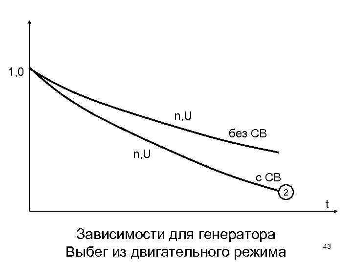 1, 0 n, U без СВ n, U с СВ 2 t Зависимости для