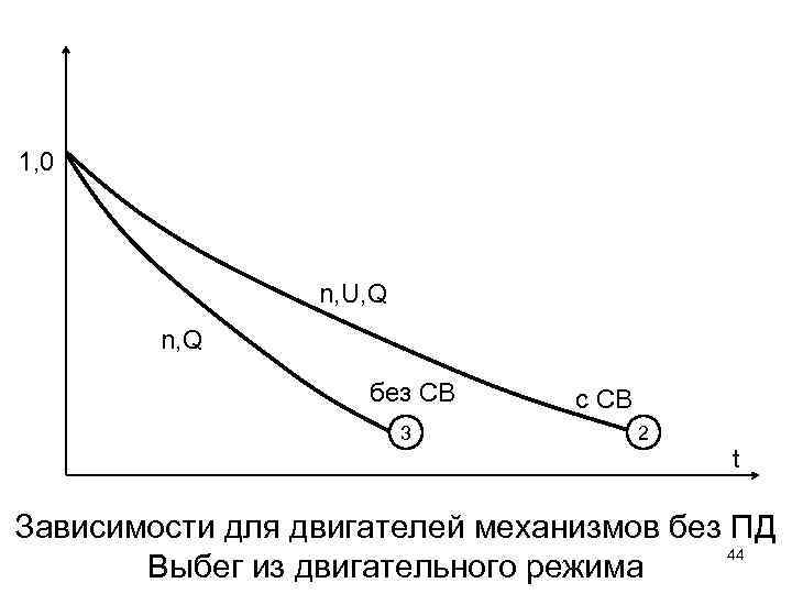 1, 0 n, U, Q n, Q без СВ 3 с СВ 2 t