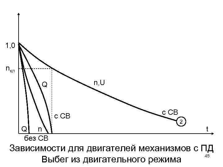 1, 0 nкл n, U Q с СВ Q n без СВ с СВ