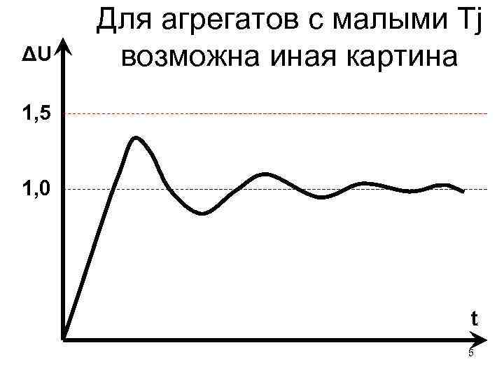 ΔU Для агрегатов с малыми Tj возможна иная картина 1, 5 1, 0 t