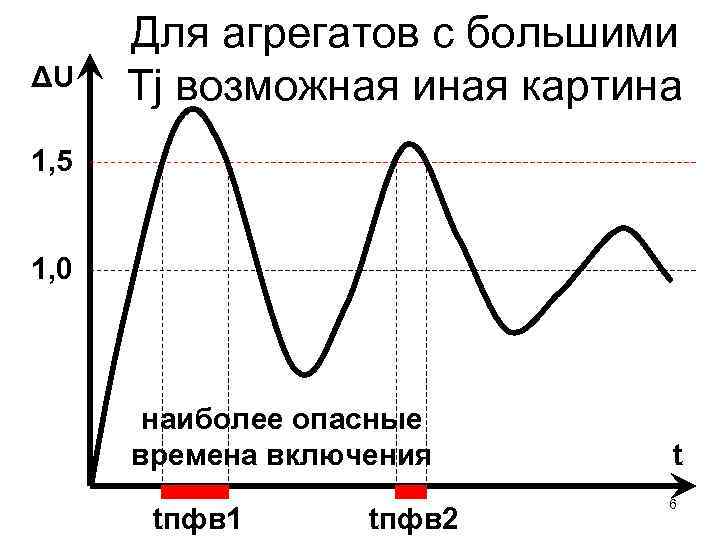 ΔU Для агрегатов с большими Tj возможная иная картина 1, 5 1, 0 наиболее