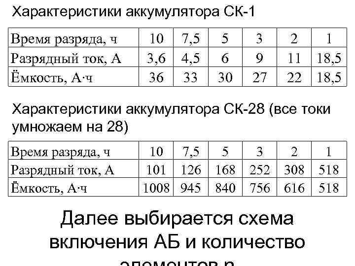 Характеристики аккумулятора СК-1 Время разряда, ч Разрядный ток, А Ёмкость, А∙ч 10 3, 6