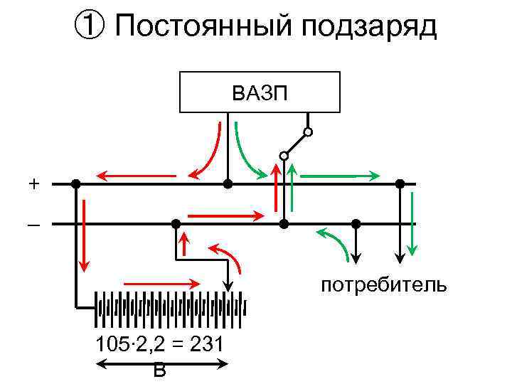 ① Постоянный подзаряд ВАЗП + – потребитель 105∙ 2, 2 = 231 В 