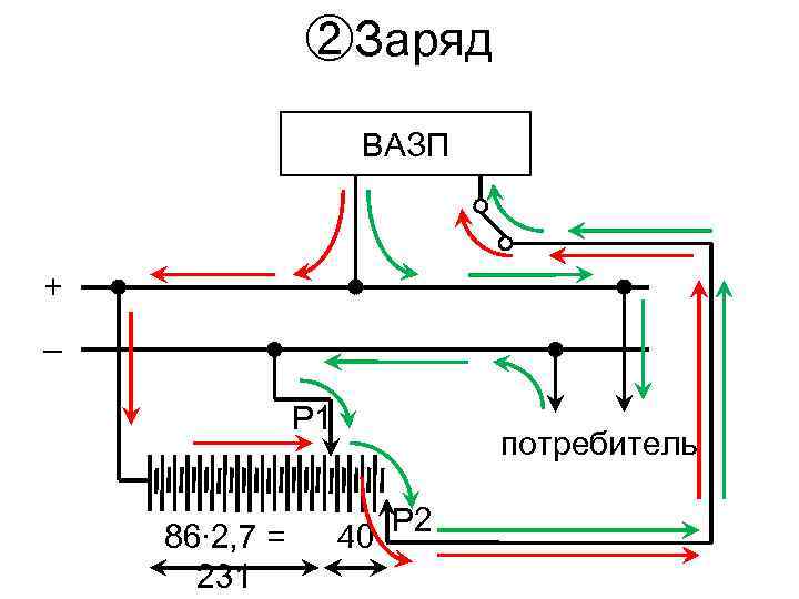 ②Заряд ВАЗП + – Р 1 86∙ 2, 7 = 231 потребитель 40 Р