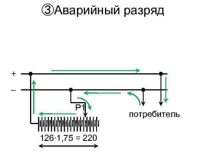 ③Аварийный разряд + – Р 1 126∙ 1, 75 = 220 потребитель 