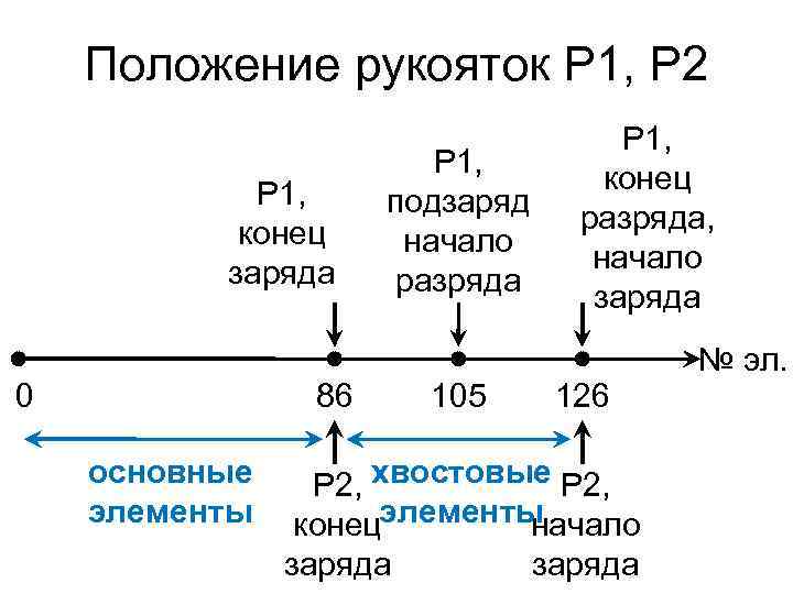 Положение рукояток Р 1, Р 2 Р 1, конец заряда Р 1, подзаряд начало