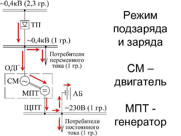 Режим подзаряда и заряда СМ – двигатель МПТ генератор 