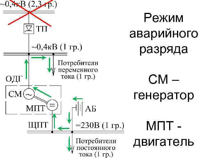 Режим аварийного разряда СМ – генератор МПТ двигатель 