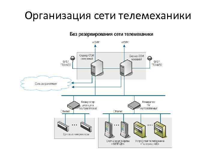 Организация сети телемеханики 