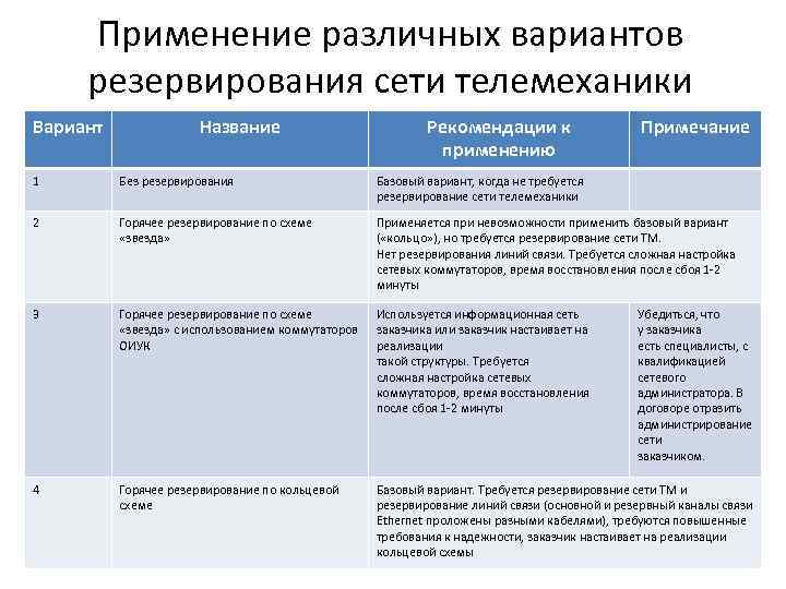 Применение различных вариантов резервирования сети телемеханики Вариант Название Рекомендации к применению Примечание 1 Без