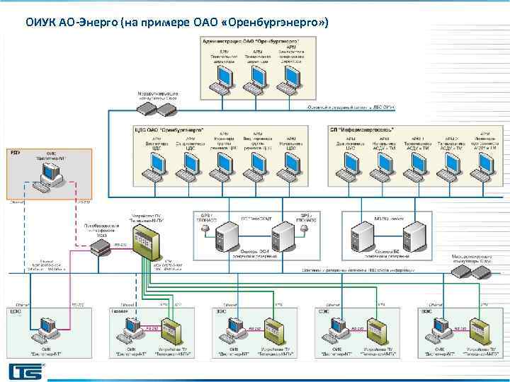 ОИУК АО-Энерго (на примере ОАО «Оренбургэнерго» ) 