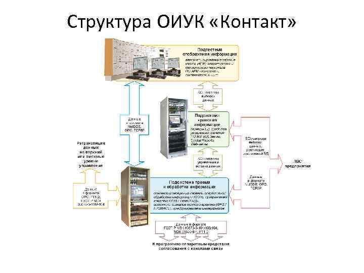 Структура ОИУК «Контакт» 