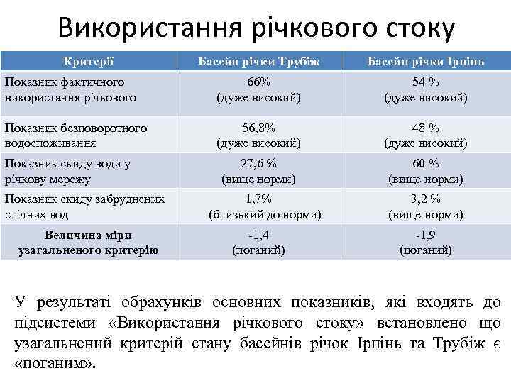 Використання річкового стоку Критерії Басейн річки Трубіж Басейн річки Ірпінь Показник фактичного використання річкового