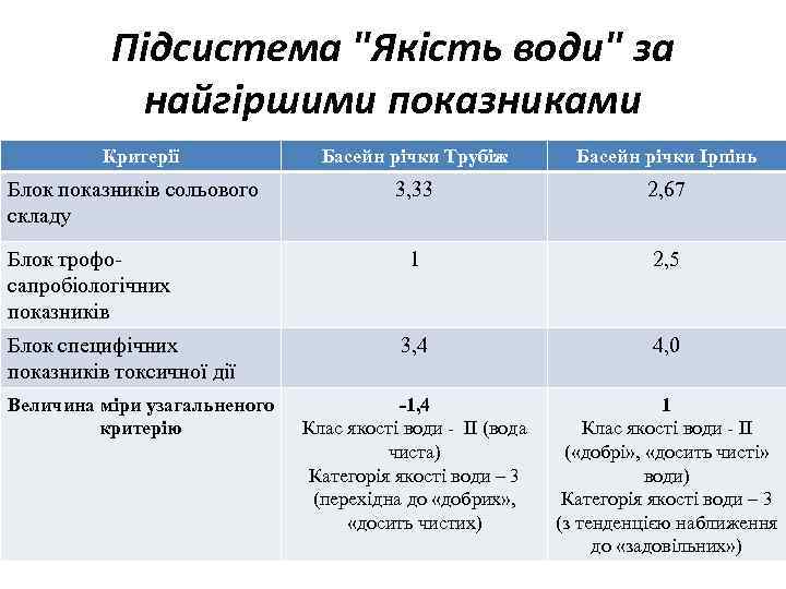 Підсистема "Якість води" за найгіршими показниками Критерії Басейн річки Трубіж Басейн річки Ірпінь Блок