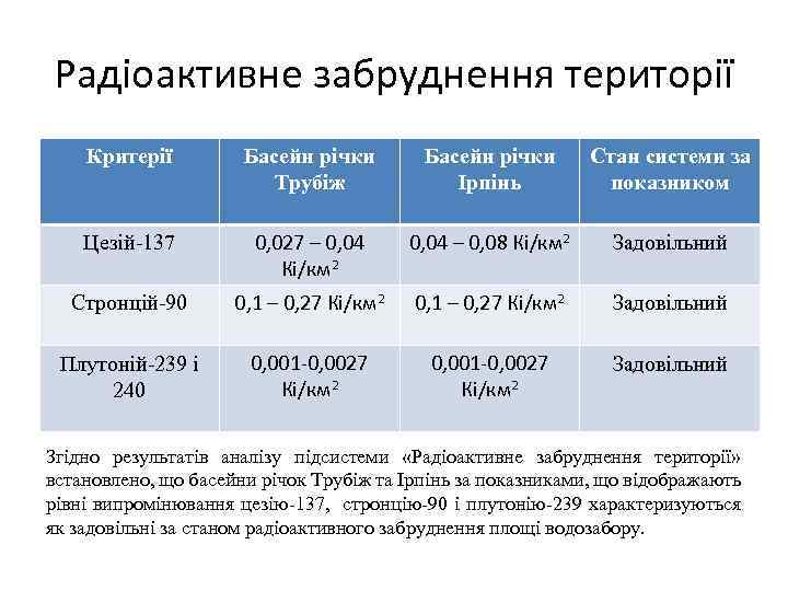 Радіоактивне забруднення території Критерії Басейн річки Трубіж Басейн річки Ірпінь Стан системи за показником