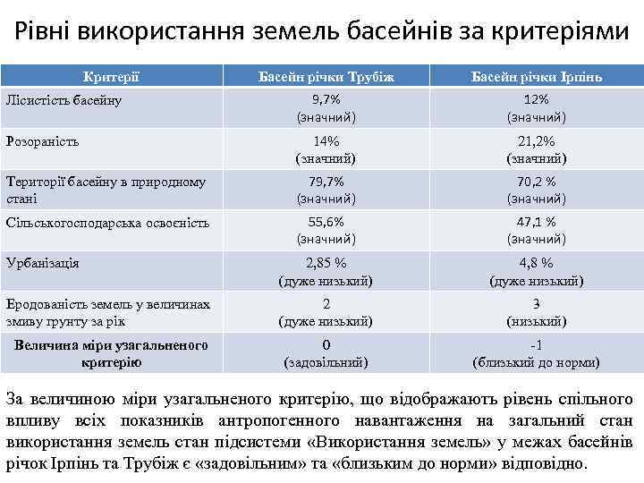 Рівні використання земель басейнів за критеріями Критерії Басейн річки Трубіж Басейн річки Ірпінь Лісистість