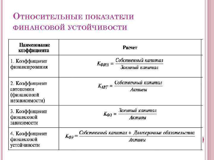 ОТНОСИТЕЛЬНЫЕ ПОКАЗАТЕЛИ ФИНАНСОВОЙ УСТОЙЧИВОСТИ 