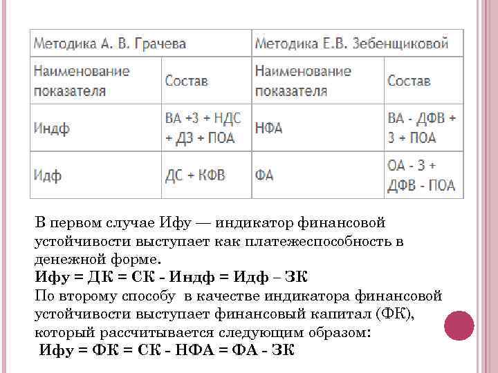 В первом случае Ифу — индикатор финансовой устойчивости выступает как платежеспособность в денежной форме.
