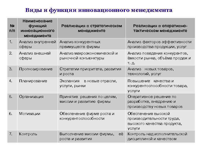 Инновационная функция организации. Виды и функции инновационного менеджмента. Функции инновационного менеджмента. Инновационные предприятия таблица. Инновационное производство пример.