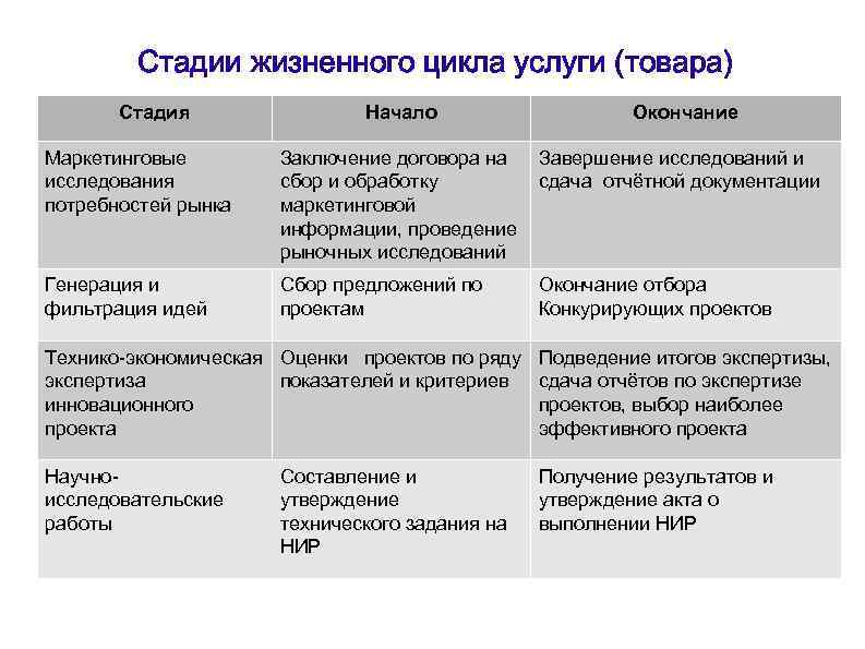 Начало стадии. Стадии жизненного цикла услуги. Фазы жизненного цикла услуги. Стадии и этапы жизненного цикла продукции, услуг. Жизненный цикл услуги в сервисной деятельности.