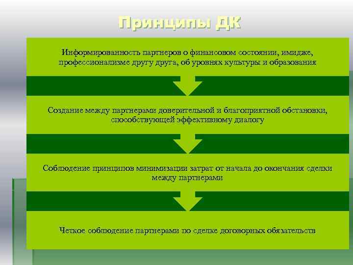 Принципы ДК Информированность партнеров о финансовом состоянии, имидже, профессионализме другу друга, об уровнях культуры