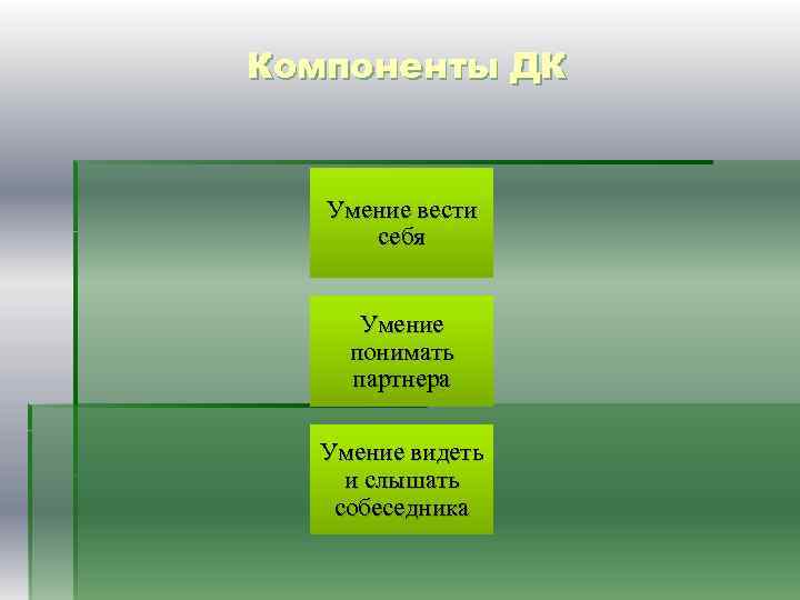 Компоненты ДК Умение вести себя Умение понимать партнера Умение видеть и слышать собеседника 