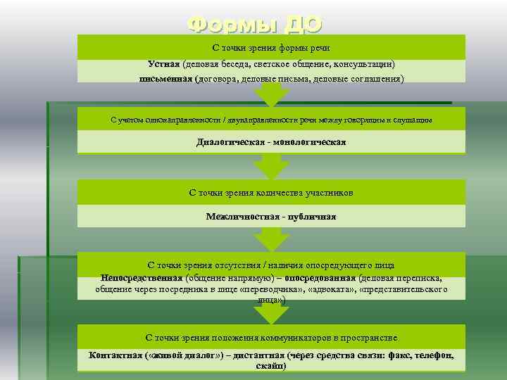 Формы ДО С точки зрения формы речи Устная (деловая беседа, светское общение, консультации) письменная