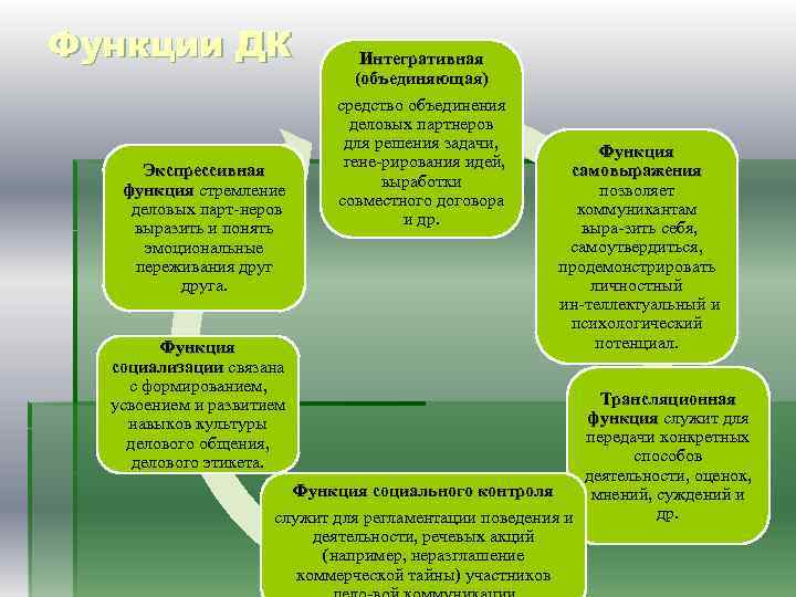 Функции ДК Экспрессивная функция стремление функция деловых парт неров выразить и понять эмоциональные переживания