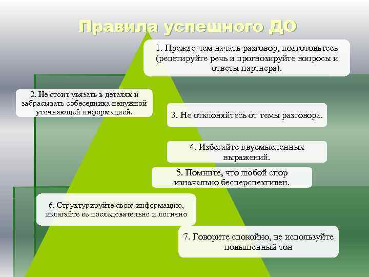 Правила успешного ДО 1. Прежде чем начать разговор, подготовьтесь (репетируйте речь и прогнозируйте вопросы