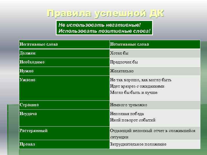 Правила успешной ДК Не использовать негативные! Использовать позитивные слова! Негативные слова Позитивные слова Должен