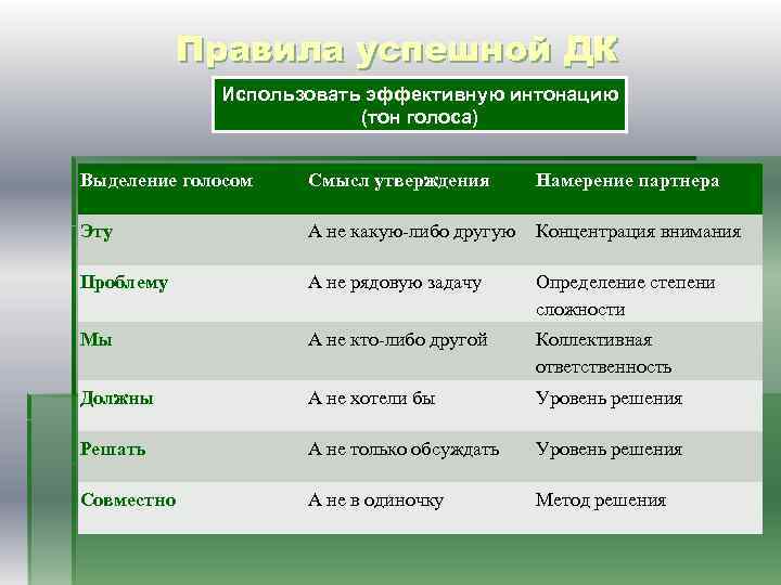 Правила успешной ДК Использовать эффективную интонацию (тон голоса) Выделение голосом Смысл утверждения Намерение партнера