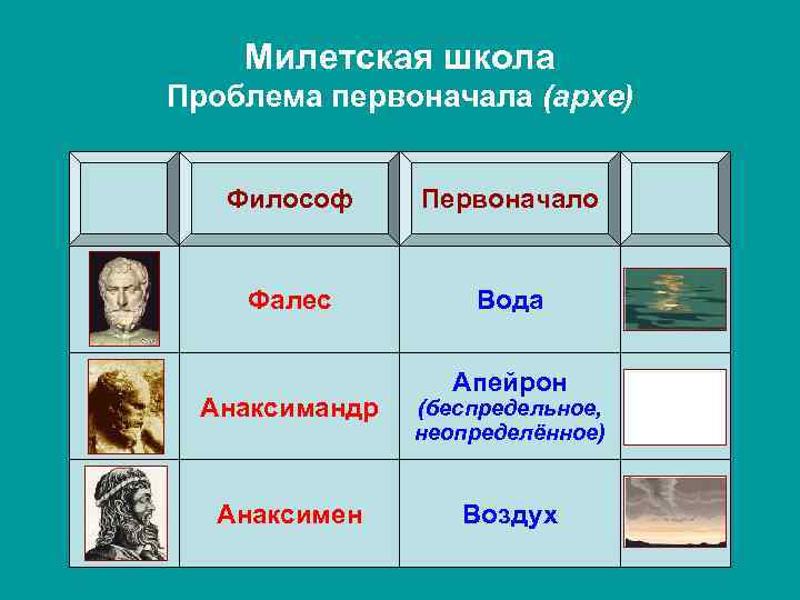 Милетская школа Проблема первоначала (архе) Философ Первоначало Фалес Вода Апейрон Анаксимандр (беспредельное, неопределённое) Анаксимен